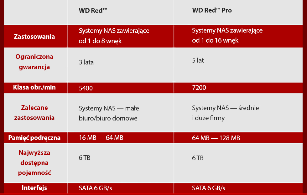 WD Red™, WD Red™ Pro - Application, Limited Warranty, RPM Class, Ideal for, Cache, Highest Available Capacity, Interface