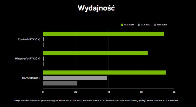 GTX 1650 vs RTX 3050